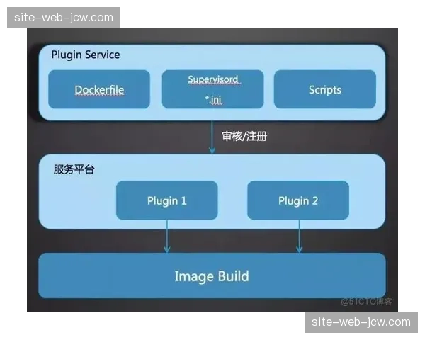 容器化部署技术在智能化推进阶段应用 提升执行平台的负载弹性